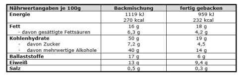 Konzelmanns Schoko Kuchen Lower Carb